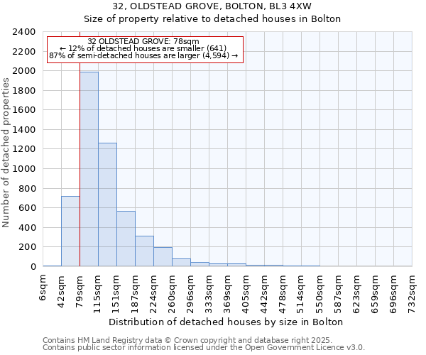 32, OLDSTEAD GROVE, BOLTON, BL3 4XW: Size of property relative to detached houses houses in Bolton