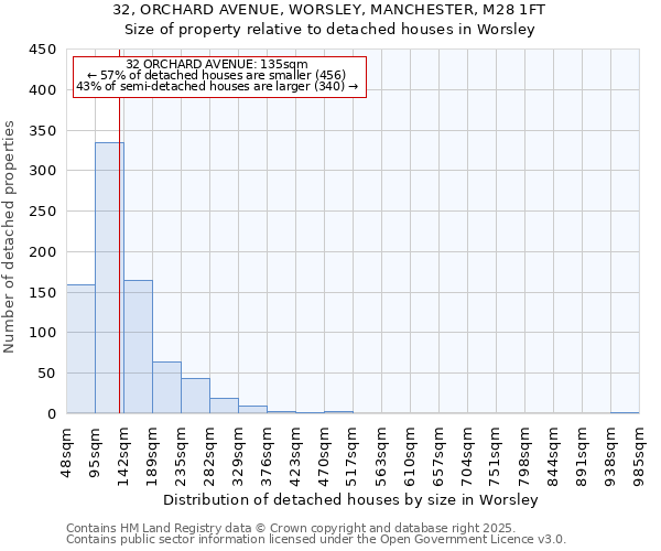32, ORCHARD AVENUE, WORSLEY, MANCHESTER, M28 1FT: Size of property relative to detached houses houses in Worsley