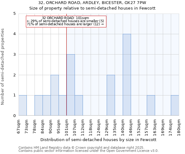 32, ORCHARD ROAD, ARDLEY, BICESTER, OX27 7PW: Size of property relative to semi-detached houses houses in Fewcott