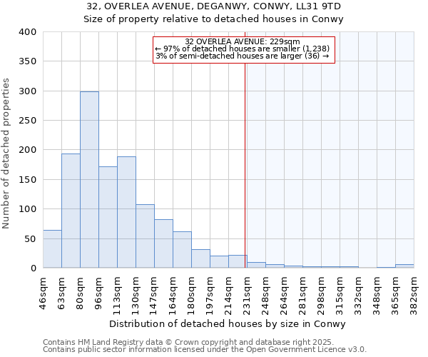 32, OVERLEA AVENUE, DEGANWY, CONWY, LL31 9TD: Size of property relative to detached houses houses in Conwy