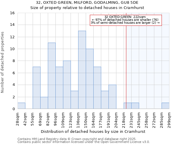 32, OXTED GREEN, MILFORD, GODALMING, GU8 5DE: Size of property relative to detached houses houses in Cramhurst