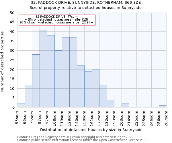 32, PADDOCK DRIVE, SUNNYSIDE, ROTHERHAM, S66 3ZE: Size of property relative to detached houses houses in Sunnyside