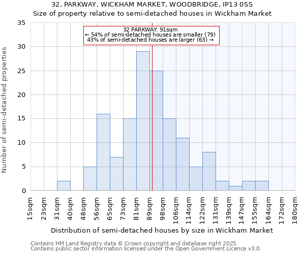 32, PARKWAY, WICKHAM MARKET, WOODBRIDGE, IP13 0SS: Size of property relative to semi-detached houses houses in Wickham Market
