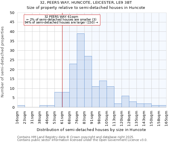 32, PEERS WAY, HUNCOTE, LEICESTER, LE9 3BT: Size of property relative to semi-detached houses houses in Huncote