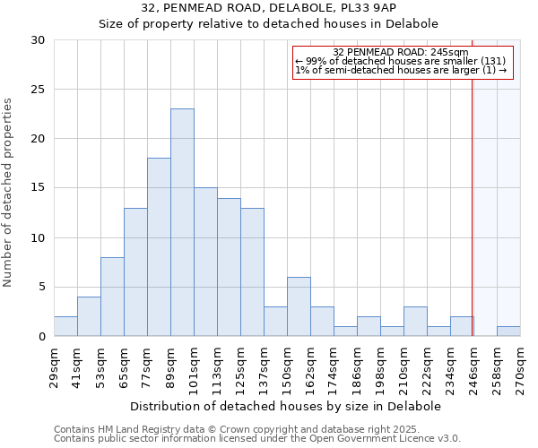 32, PENMEAD ROAD, DELABOLE, PL33 9AP: Size of property relative to detached houses houses in Delabole