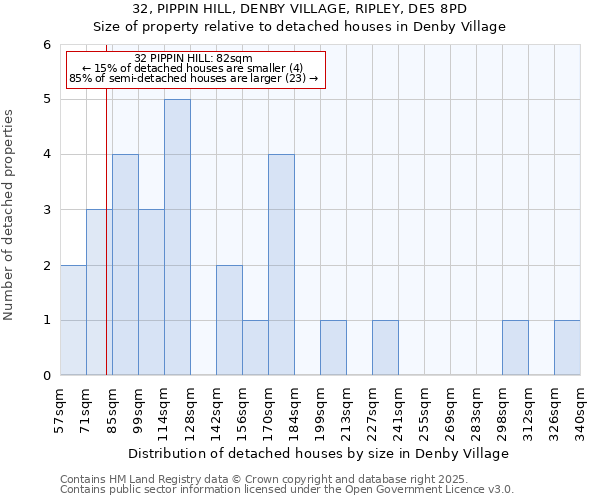 32, PIPPIN HILL, DENBY VILLAGE, RIPLEY, DE5 8PD: Size of property relative to detached houses houses in Denby Village