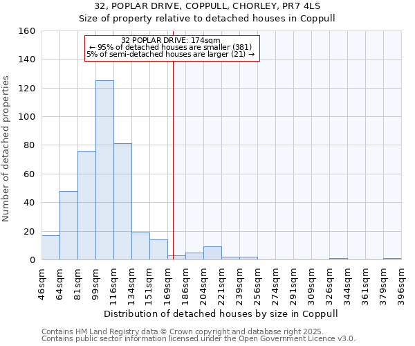 32, POPLAR DRIVE, COPPULL, CHORLEY, PR7 4LS: Size of property relative to detached houses houses in Coppull