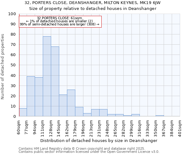 32, PORTERS CLOSE, DEANSHANGER, MILTON KEYNES, MK19 6JW: Size of property relative to detached houses houses in Deanshanger