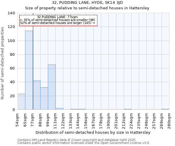 32, PUDDING LANE, HYDE, SK14 3JD: Size of property relative to semi-detached houses houses in Hattersley