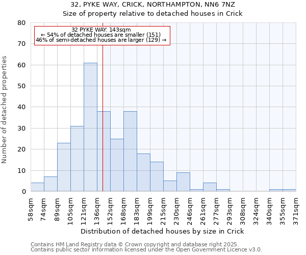 32, PYKE WAY, CRICK, NORTHAMPTON, NN6 7NZ: Size of property relative to detached houses houses in Crick