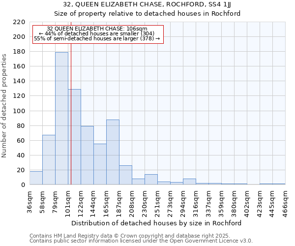 32, QUEEN ELIZABETH CHASE, ROCHFORD, SS4 1JJ: Size of property relative to detached houses houses in Rochford