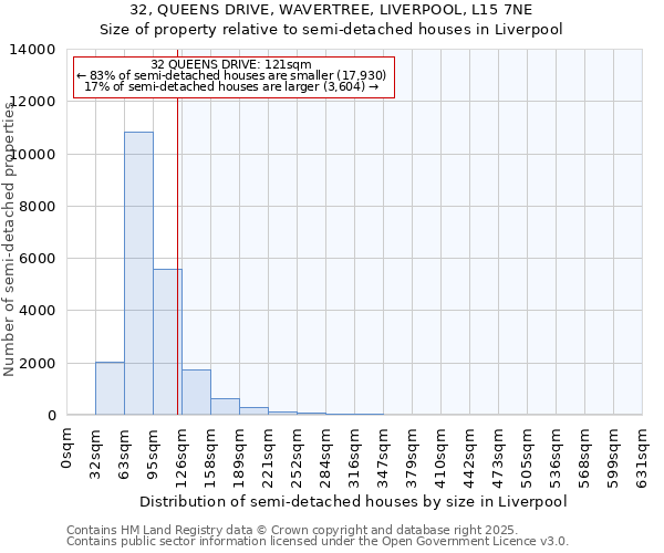 32, QUEENS DRIVE, WAVERTREE, LIVERPOOL, L15 7NE: Size of property relative to semi-detached houses houses in Liverpool
