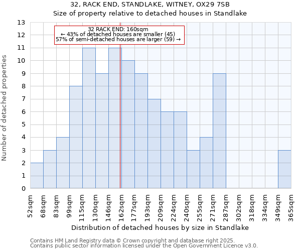 32, RACK END, STANDLAKE, WITNEY, OX29 7SB: Size of property relative to detached houses houses in Standlake