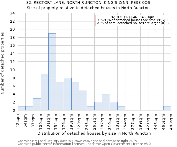 32, RECTORY LANE, NORTH RUNCTON, KING'S LYNN, PE33 0QS: Size of property relative to detached houses houses in North Runcton