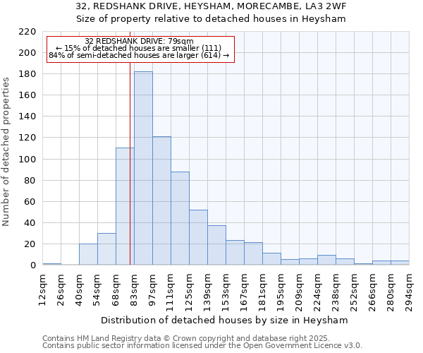 32, REDSHANK DRIVE, HEYSHAM, MORECAMBE, LA3 2WF: Size of property relative to detached houses houses in Heysham