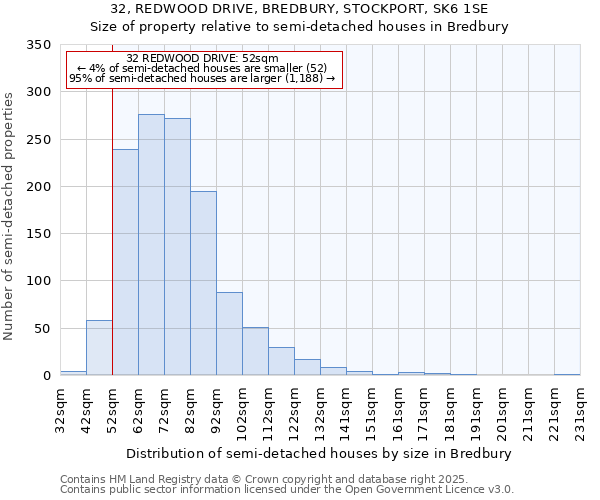 32, REDWOOD DRIVE, BREDBURY, STOCKPORT, SK6 1SE: Size of property relative to semi-detached houses houses in Bredbury