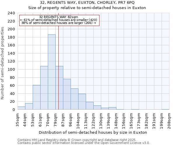 32, REGENTS WAY, EUXTON, CHORLEY, PR7 6PQ: Size of property relative to semi-detached houses houses in Euxton