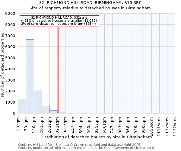 32, RICHMOND HILL ROAD, BIRMINGHAM, B15 3RP: Size of property relative to detached houses houses in Birmingham