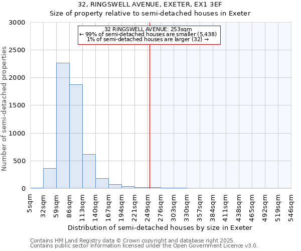 32, RINGSWELL AVENUE, EXETER, EX1 3EF: Size of property relative to semi-detached houses houses in Exeter