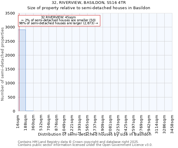 32, RIVERVIEW, BASILDON, SS16 4TR: Size of property relative to semi-detached houses houses in Basildon