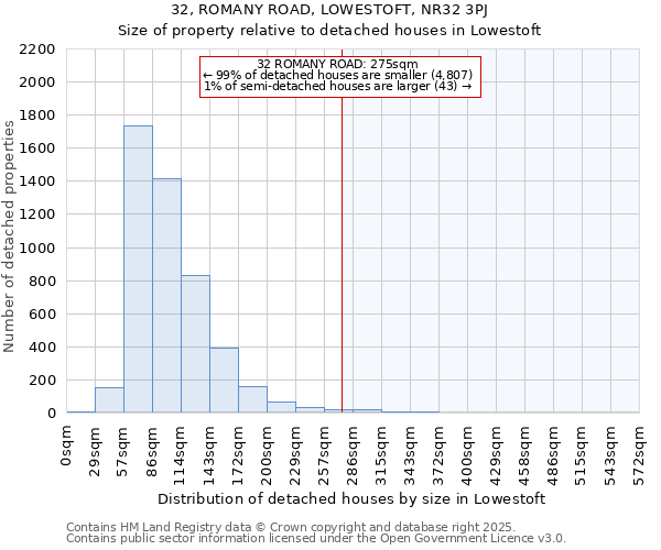 32, ROMANY ROAD, LOWESTOFT, NR32 3PJ: Size of property relative to detached houses houses in Lowestoft