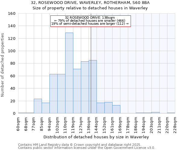 32, ROSEWOOD DRIVE, WAVERLEY, ROTHERHAM, S60 8BA: Size of property relative to detached houses houses in Waverley