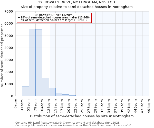 32, ROWLEY DRIVE, NOTTINGHAM, NG5 1GD: Size of property relative to semi-detached houses houses in Nottingham