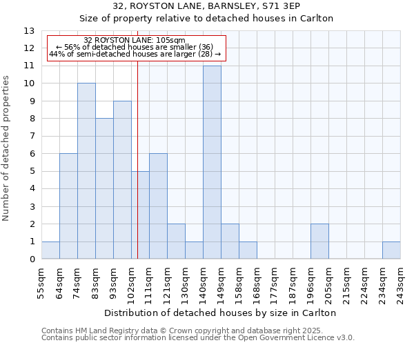 32, ROYSTON LANE, BARNSLEY, S71 3EP: Size of property relative to detached houses houses in Carlton