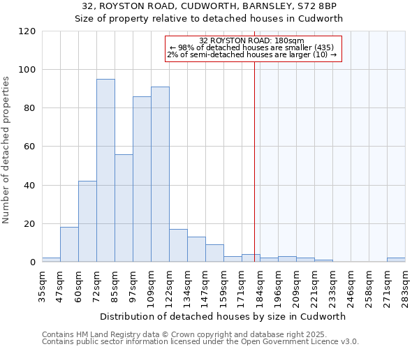 32, ROYSTON ROAD, CUDWORTH, BARNSLEY, S72 8BP: Size of property relative to detached houses houses in Cudworth