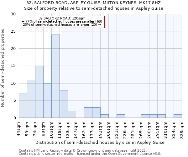 32, SALFORD ROAD, ASPLEY GUISE, MILTON KEYNES, MK17 8HZ: Size of property relative to semi-detached houses houses in Aspley Guise
