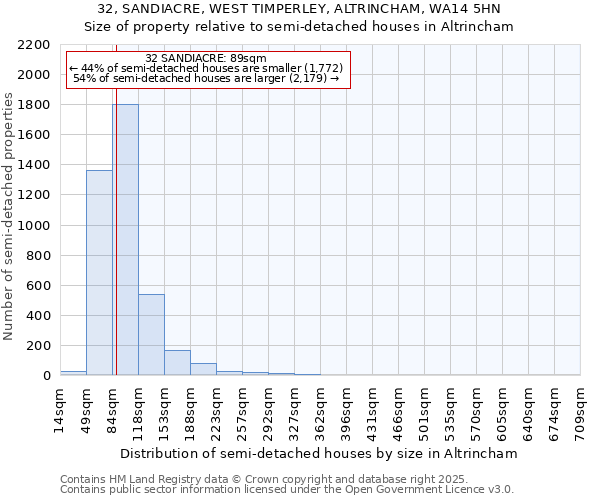 32, SANDIACRE, WEST TIMPERLEY, ALTRINCHAM, WA14 5HN: Size of property relative to semi-detached houses houses in Altrincham