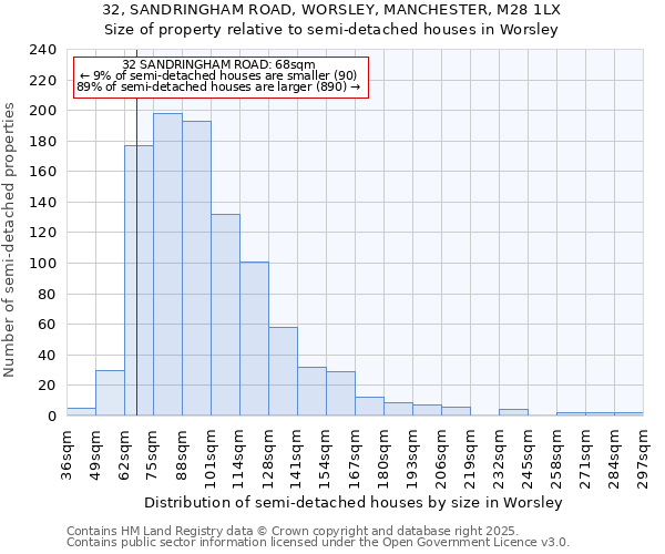 32, SANDRINGHAM ROAD, WORSLEY, MANCHESTER, M28 1LX: Size of property relative to semi-detached houses houses in Worsley