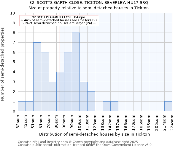 32, SCOTTS GARTH CLOSE, TICKTON, BEVERLEY, HU17 9RQ: Size of property relative to semi-detached houses houses in Tickton