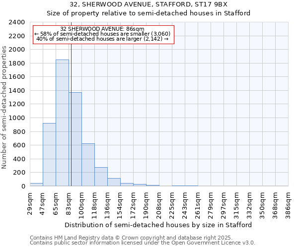 32, SHERWOOD AVENUE, STAFFORD, ST17 9BX: Size of property relative to semi-detached houses houses in Stafford