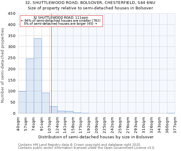 32, SHUTTLEWOOD ROAD, BOLSOVER, CHESTERFIELD, S44 6NU: Size of property relative to semi-detached houses houses in Bolsover