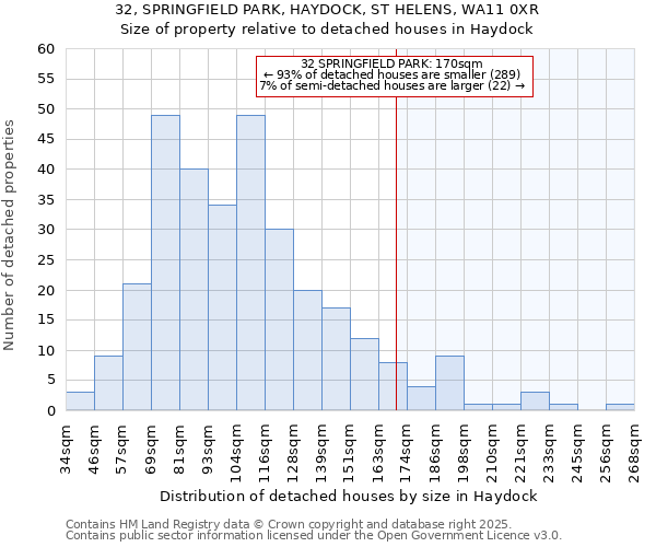 32, SPRINGFIELD PARK, HAYDOCK, ST HELENS, WA11 0XR: Size of property relative to detached houses houses in Haydock