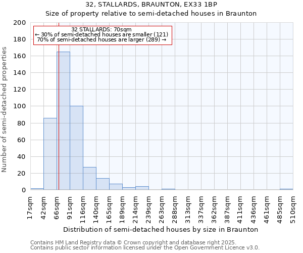 32, STALLARDS, BRAUNTON, EX33 1BP: Size of property relative to semi-detached houses houses in Braunton