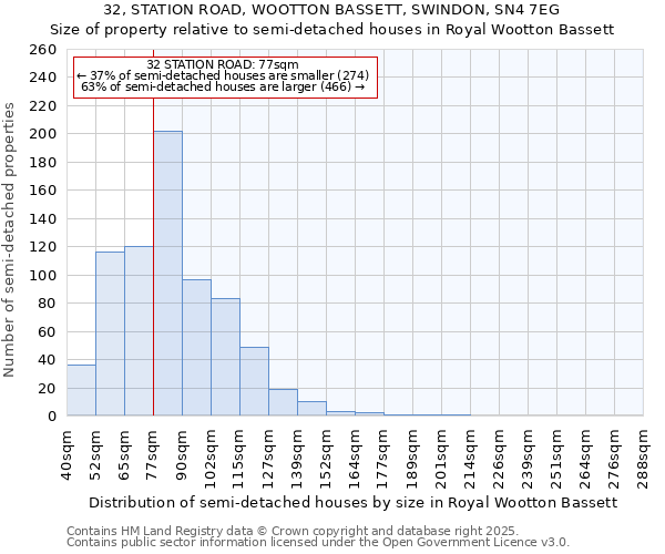 32, STATION ROAD, WOOTTON BASSETT, SWINDON, SN4 7EG: Size of property relative to semi-detached houses houses in Royal Wootton Bassett