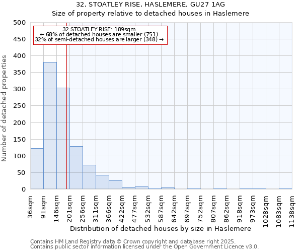 32, STOATLEY RISE, HASLEMERE, GU27 1AG: Size of property relative to detached houses houses in Haslemere