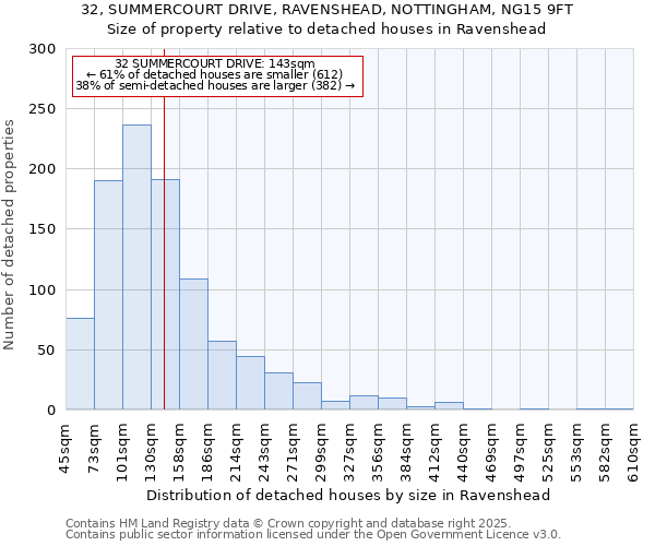 32, SUMMERCOURT DRIVE, RAVENSHEAD, NOTTINGHAM, NG15 9FT: Size of property relative to detached houses houses in Ravenshead