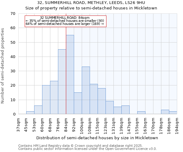 32, SUMMERHILL ROAD, METHLEY, LEEDS, LS26 9HU: Size of property relative to semi-detached houses houses in Mickletown
