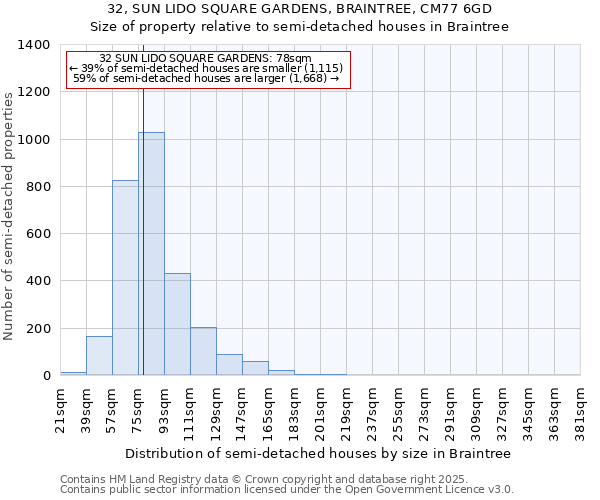 32, SUN LIDO SQUARE GARDENS, BRAINTREE, CM77 6GD: Size of property relative to semi-detached houses houses in Braintree