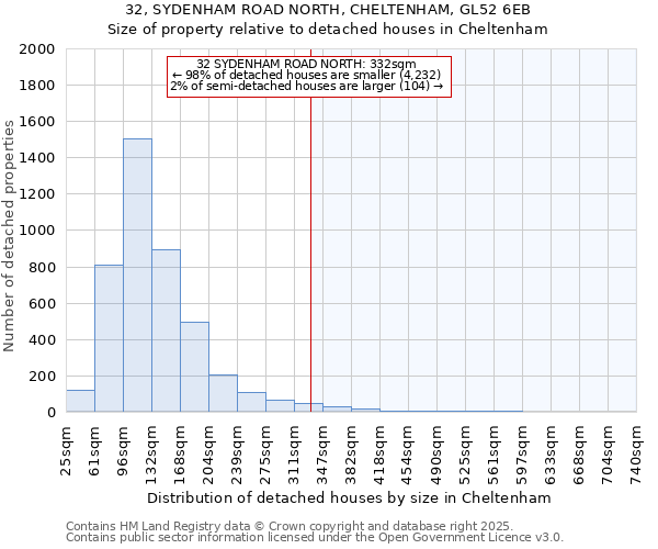 32, SYDENHAM ROAD NORTH, CHELTENHAM, GL52 6EB: Size of property relative to detached houses houses in Cheltenham