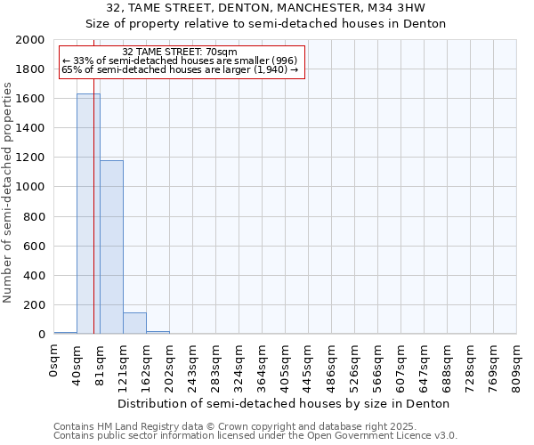32, TAME STREET, DENTON, MANCHESTER, M34 3HW: Size of property relative to semi-detached houses houses in Denton