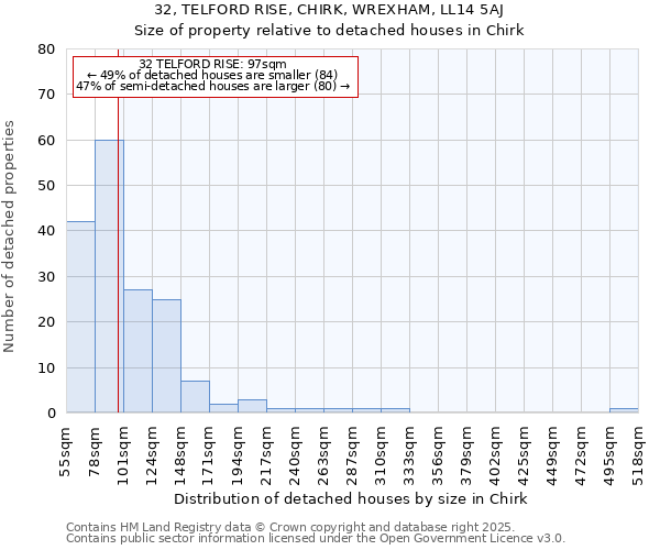 32, TELFORD RISE, CHIRK, WREXHAM, LL14 5AJ: Size of property relative to detached houses houses in Chirk