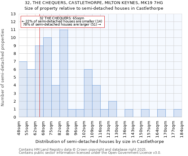 32, THE CHEQUERS, CASTLETHORPE, MILTON KEYNES, MK19 7HG: Size of property relative to semi-detached houses houses in Castlethorpe