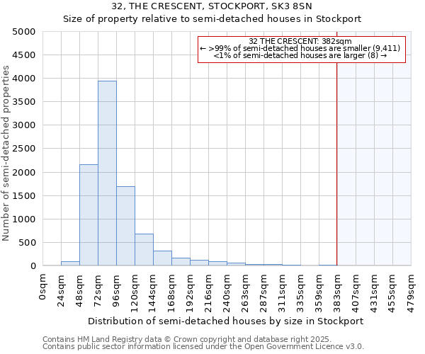 32, THE CRESCENT, STOCKPORT, SK3 8SN: Size of property relative to semi-detached houses houses in Stockport