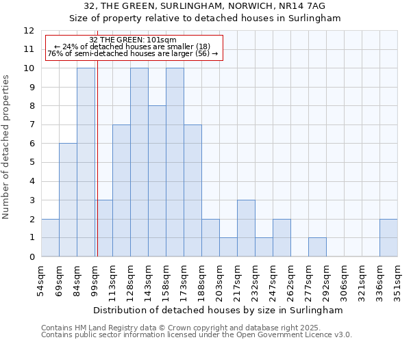 32, THE GREEN, SURLINGHAM, NORWICH, NR14 7AG: Size of property relative to detached houses houses in Surlingham