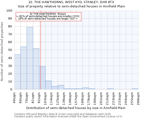 32, THE HAWTHORNS, WEST KYO, STANLEY, DH9 8TX: Size of property relative to semi-detached houses houses in Annfield Plain
