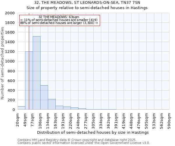 32, THE MEADOWS, ST LEONARDS-ON-SEA, TN37 7SN: Size of property relative to semi-detached houses houses in Hastings